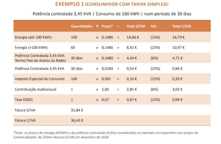 Novo IVA da luz: é possível poupar na fatura da eletricidade, mas é preciso fazer contas