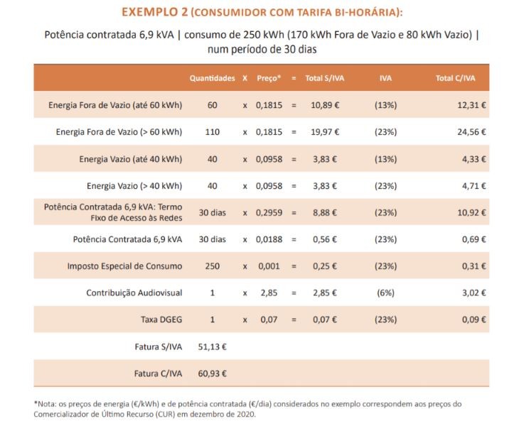 Novo IVA da luz: é possível poupar na fatura da eletricidade, mas é preciso fazer contas