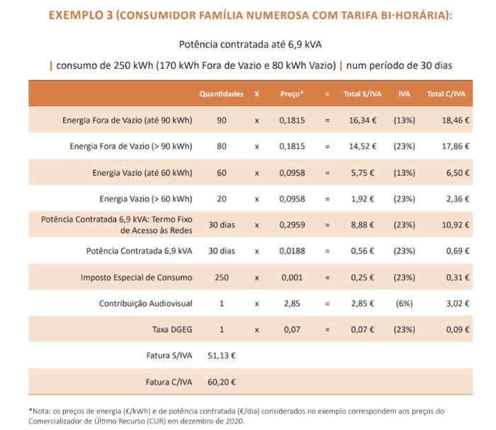 Novo IVA da luz: é possível poupar na fatura da eletricidade, mas é preciso fazer contas