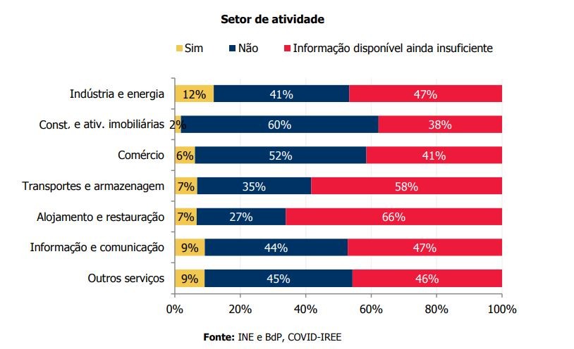 Construção e imobiliário fintam a crise e planeiam manter postos de trabalho