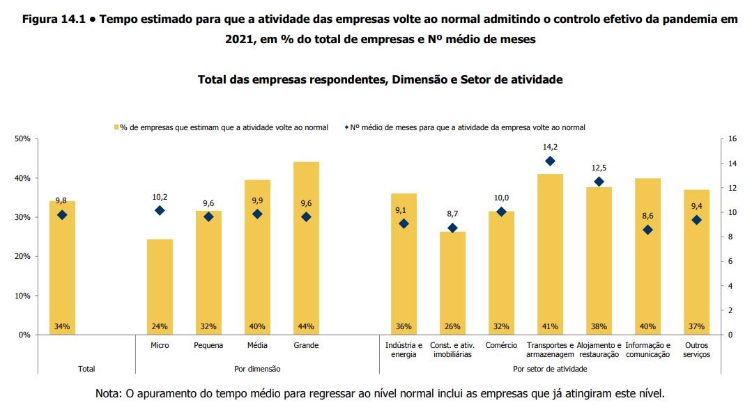 Construção e imobiliário fintam a crise e planeiam manter postos de trabalho