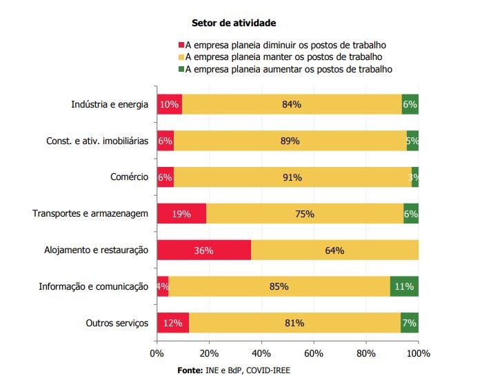 Construção e imobiliário fintam a crise e planeiam manter postos de trabalho