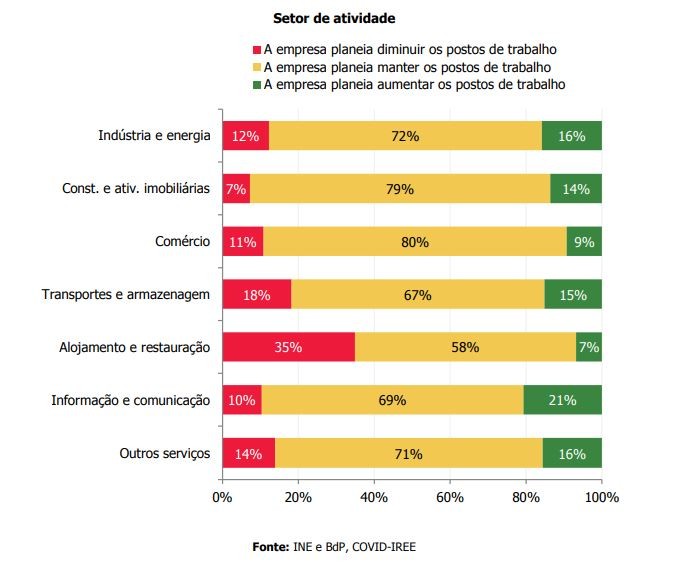 Construção e imobiliário fintam a crise e planeiam manter postos de trabalho