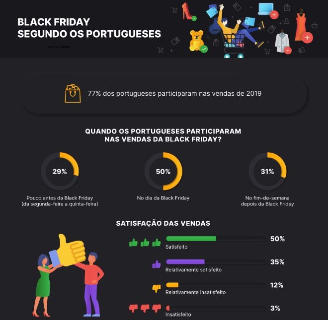 A Black Friday em Portugal em números