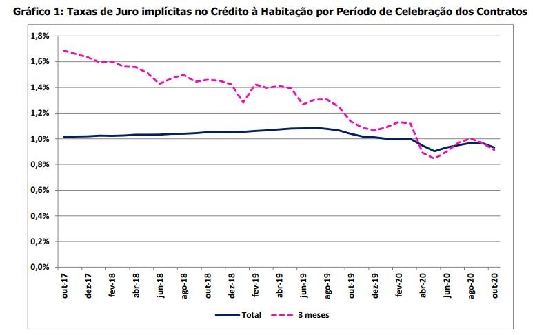 Taxa de juro do crédito à habitação desce em outubro – capital em dívida e prestação sobem