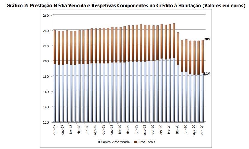 Taxa de juro do crédito à habitação desce em outubro – capital em dívida e prestação sobem