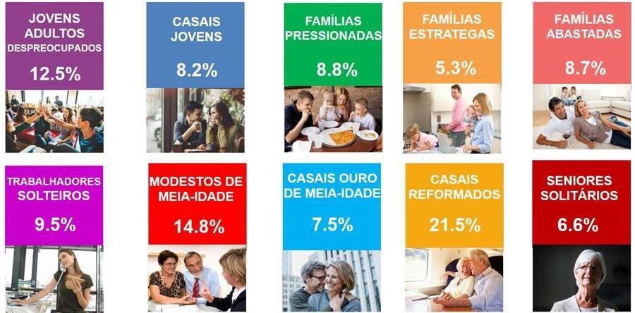 Consumidores portugueses: que estilo de vida têm?