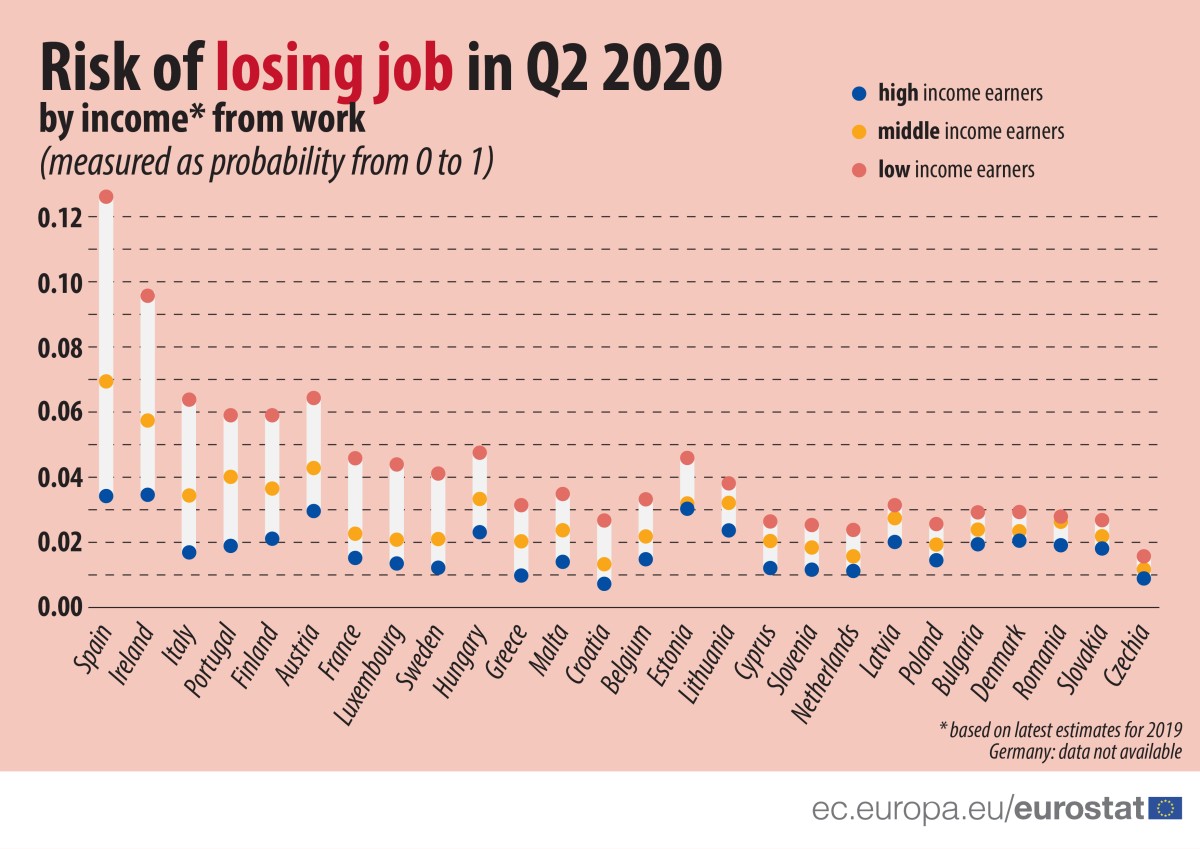 Covid-19: portugueses que ganham menos têm mais probabilidades de ficarem desempregados