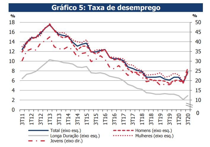 Taxa de desemprego sobe para 7,8% – e população desempregada dispara 45,1%