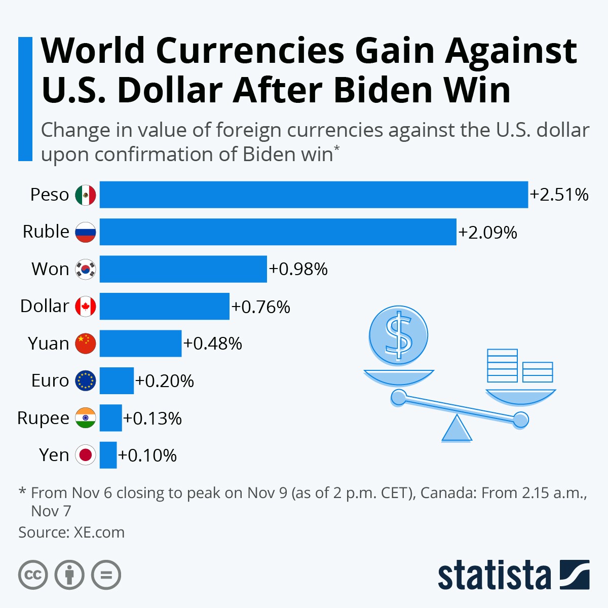 Moedas mundiais “ganham terreno” ao dólar após a vitória de Joe Biden nas eleições dos EUA