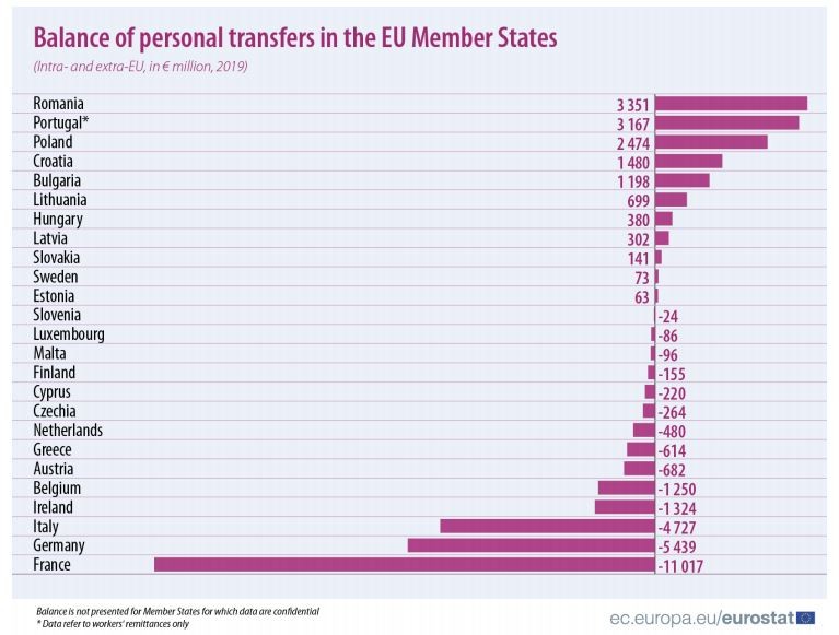 Portugal é o segundo país da UE com maior volume de remessas de emigrantes