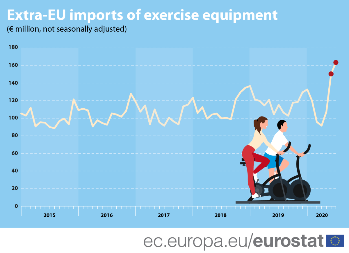 Europeus nunca importaram tantos equipamentos para fazer exercício físico – a culpa é da pandemia