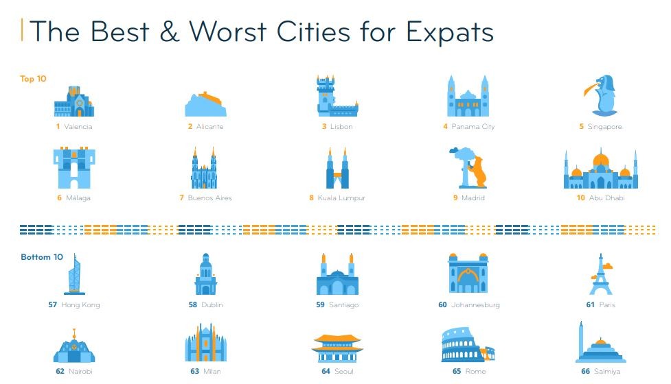 Lisboa é a terceira melhor cidade do mundo para estrangeiros viverem