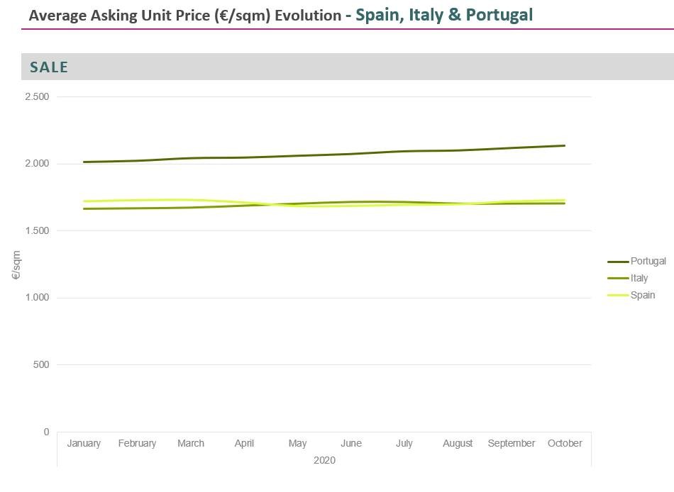O impacto da Covid-19 no mercado imobiliário no sul da Europa
