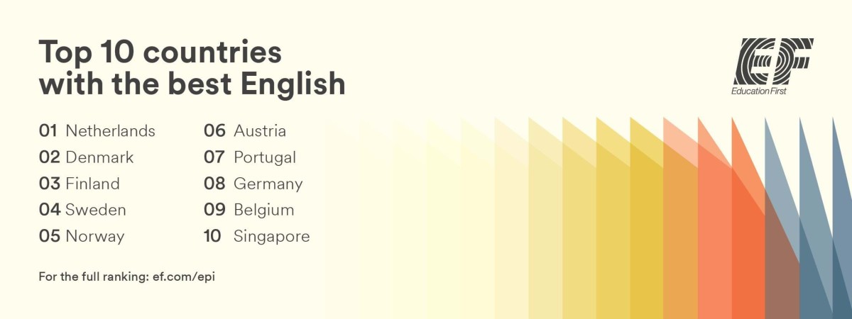 Portugal é o 7º país do mundo onde melhor se fala inglês