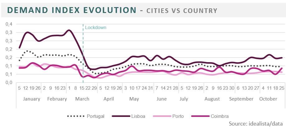 O impacto da Covid-19 no mercado imobiliário no sul da Europa