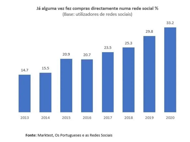 Um terço dos portugueses já fez compras nas redes sociais – valor mais que duplicou em sete anos