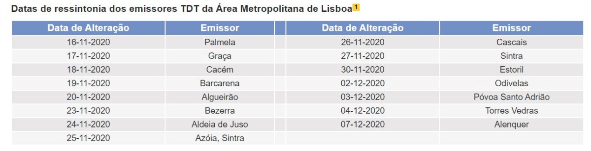 Vives na grande Lisboa? Migração da Televisão Digital Terrestre (TDT) já arrancou