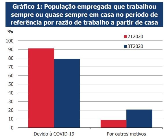 Teletrabalho à lupa: 13,4% dos portugueses estava neste regime no terceiro trimestre