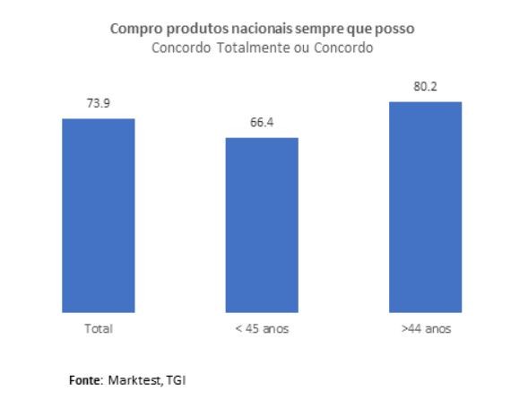 Maioria dos portugueses compra produtos nacionais sempre que pode. E tu?