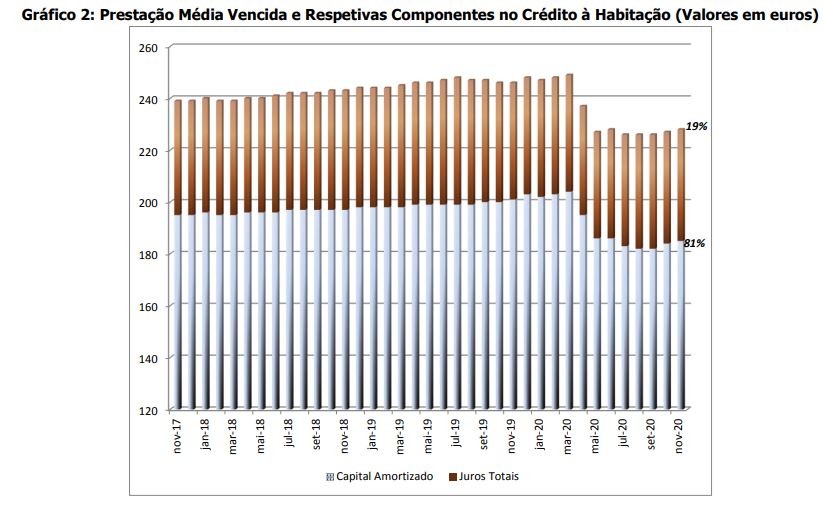 Taxa de juro do crédito à habitação desce em novembro – continua abaixo de 1%