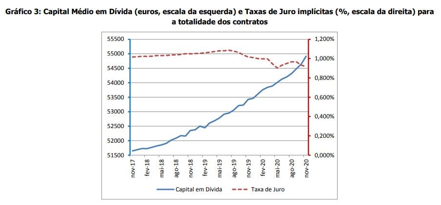 Taxa de juro do crédito à habitação desce em novembro – continua abaixo de 1%