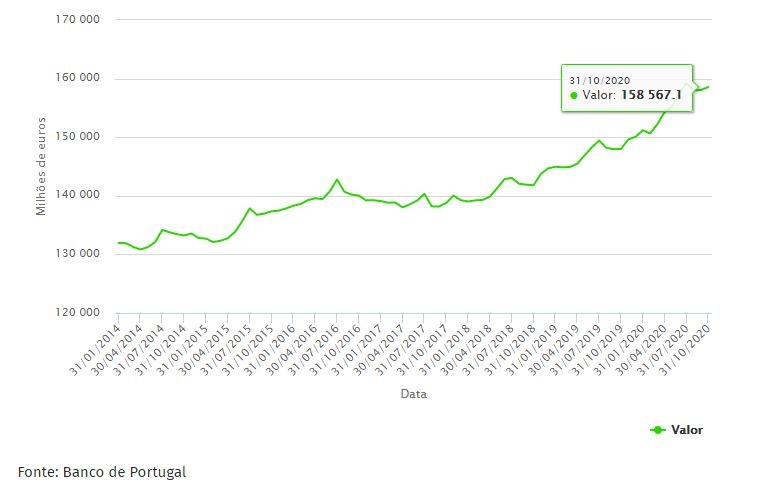 Famílias cada vez mais poupadas: 158,6 mil milhões depositados nos bancos no final de outubro