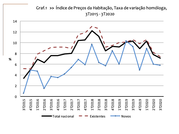 Preços das casas resistem à pandemia e continuam a subir - mas pouco