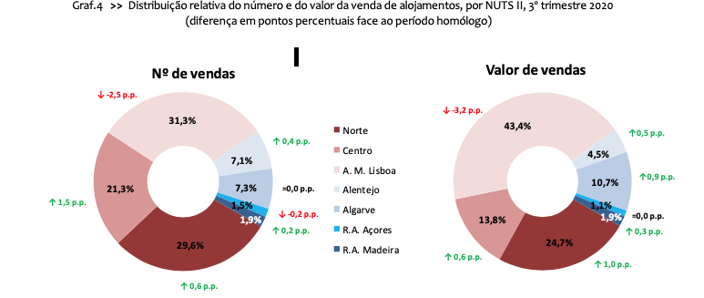 Preços das casas resistem à pandemia e continuam a subir - mas pouco