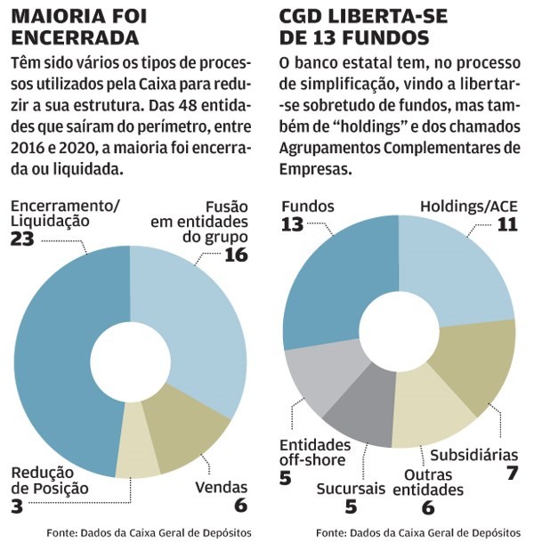 Caixa Geral de Depósitos está a mudar: terá menos 75% das participadas