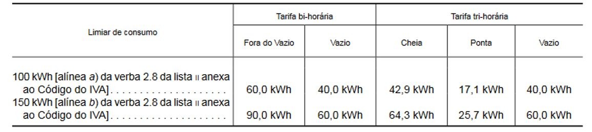 Novo IVA da luz: em que circunstâncias e quando haverá redução do valor na fatura