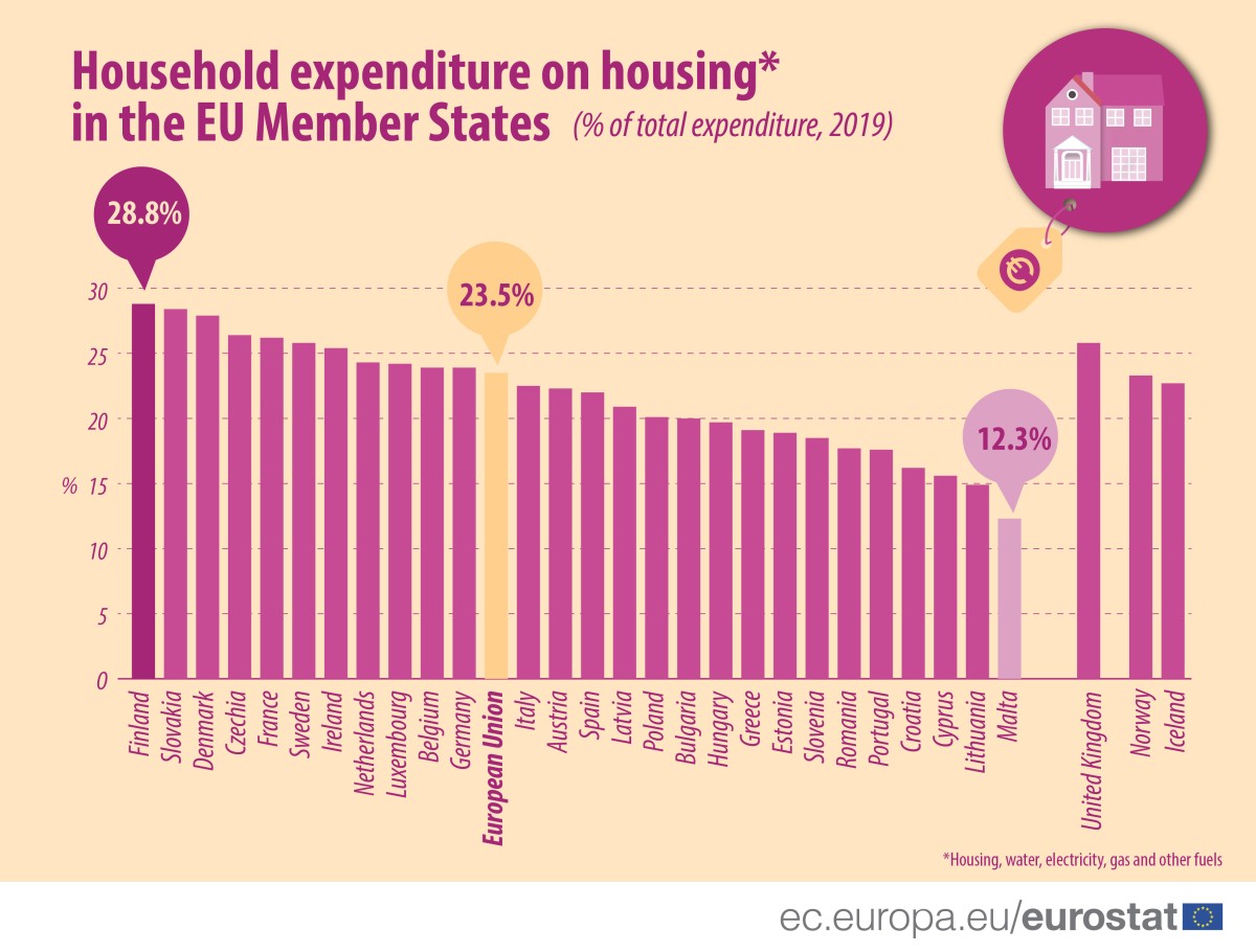 Despesas das famílias portuguesas com habitação, água, luz e gás representam 17,6% do orçamento