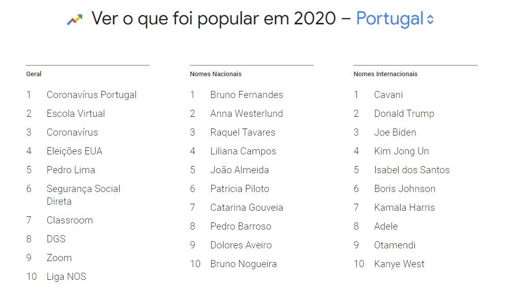 As palavras mais pesquisadas de 2020 no Google em Portugal foram...