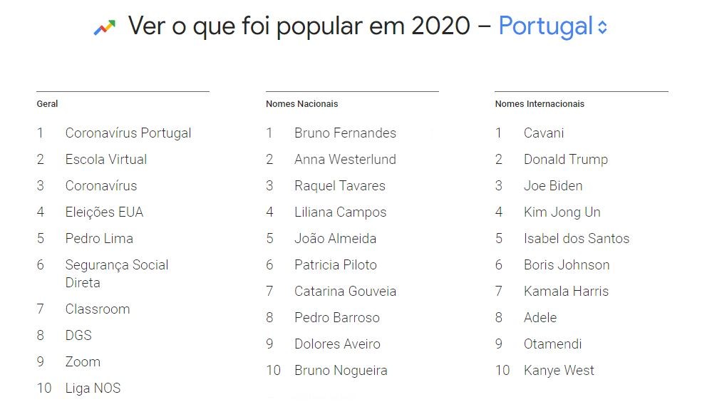 As palavras mais pesquisadas de 2020 no Google em Portugal foram...