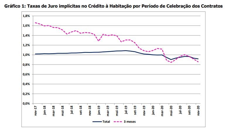 Taxa de juro do crédito à habitação desce em novembro – continua abaixo de 1%