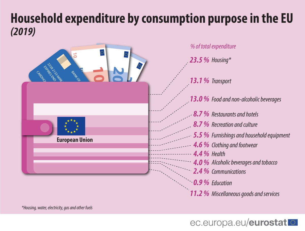 Gastos com a casa, água, luz e gás são os que mais pesam no orçamento das famílias portuguesas