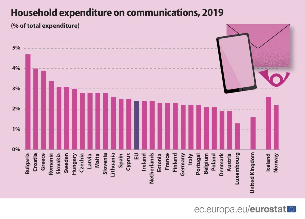 Quanto gastam as famílias em comunicações? Portugal ligeiramente abaixo da média da UE
