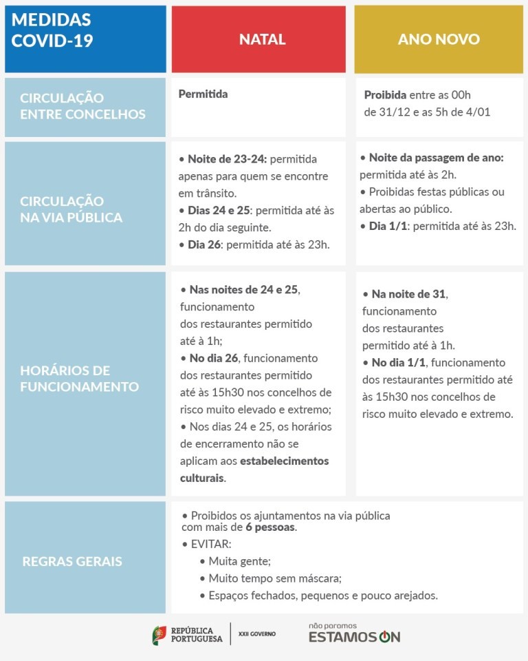 Natal e Ano Novo: as medidas em vigor até 7 de janeiro - para quem quer viajar e muito mais