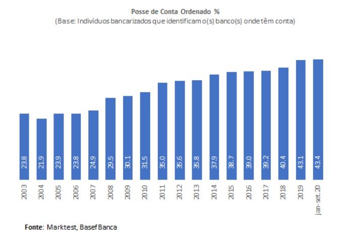 Conta ordenado vira “moda”: quase 3,5 milhões de portugueses têm...