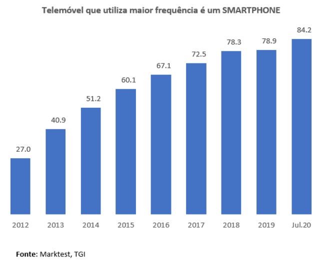 A “moda” dos smartphones – 7,2 milhões de portugueses usam-no como telemóvel principal