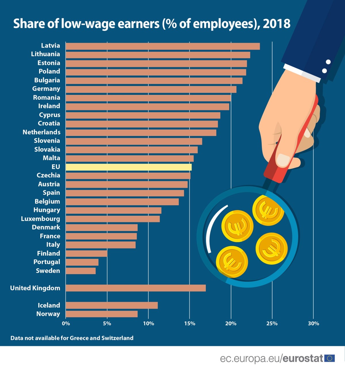 Portugueses são dos europeus que têm menos trabalhadores a ganhar abaixo da média