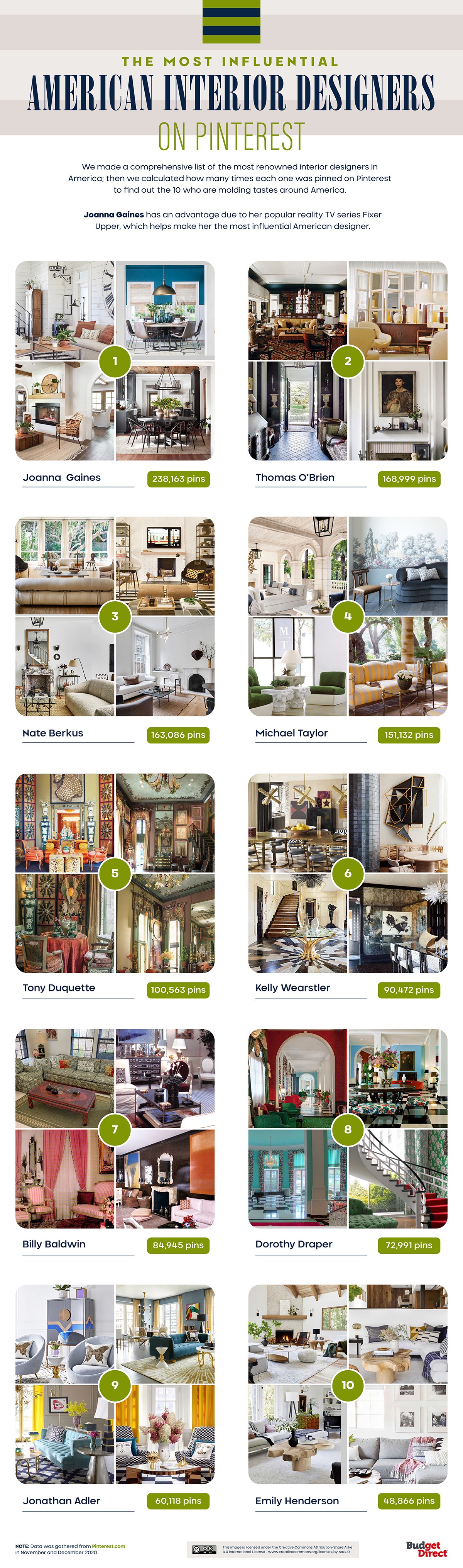 Decorar a casa: estes são os designers de interiores que estão a conquistar o Pinterest 