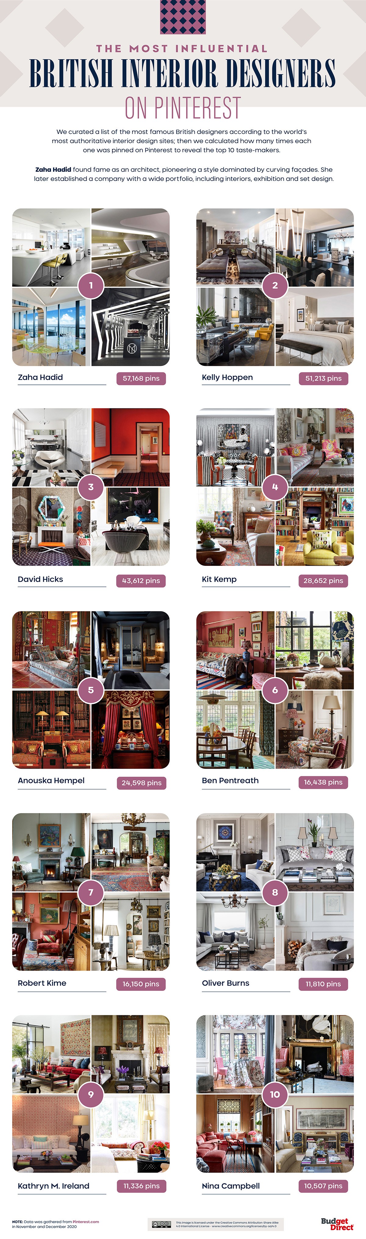 Decorar a casa: estes são os designers de interiores que estão a conquistar o Pinterest 