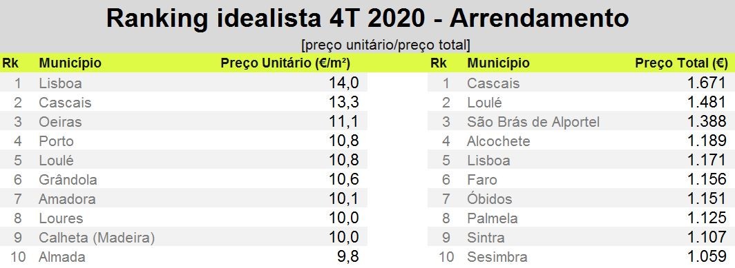 Os municípios mais caros e procurados para comprar e arrendar casa em Portugal
