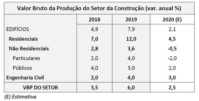 Setor da construção fecha 2020 a crescer 2,5%