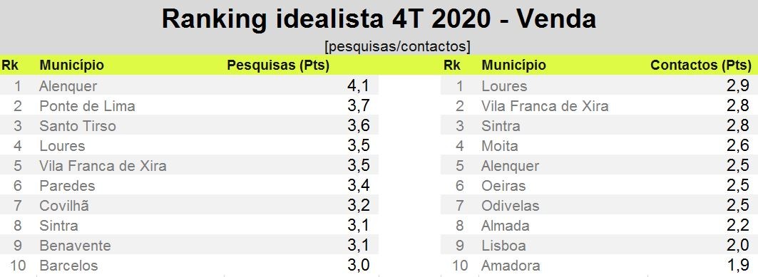 Os municípios mais caros e procurados para comprar e arrendar casa em Portugal