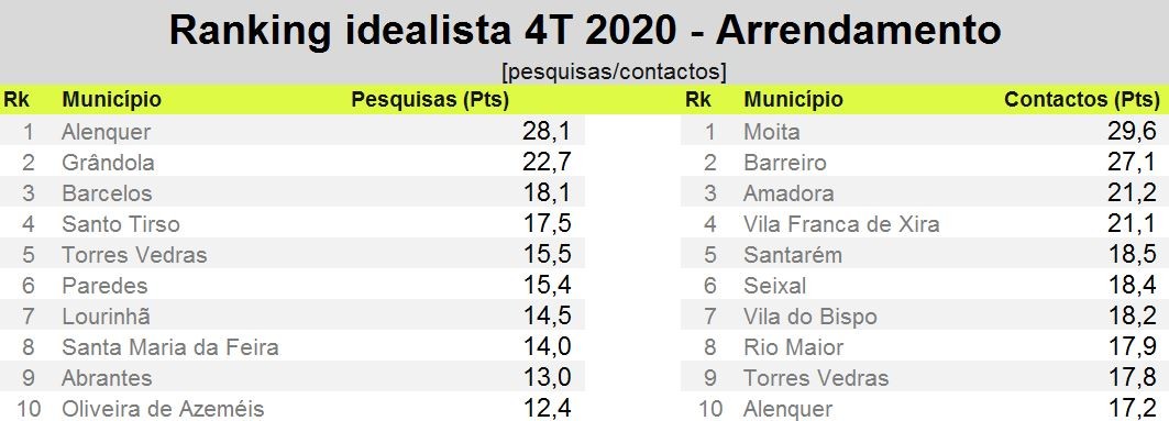 Os municípios mais caros e procurados para comprar e arrendar casa em Portugal