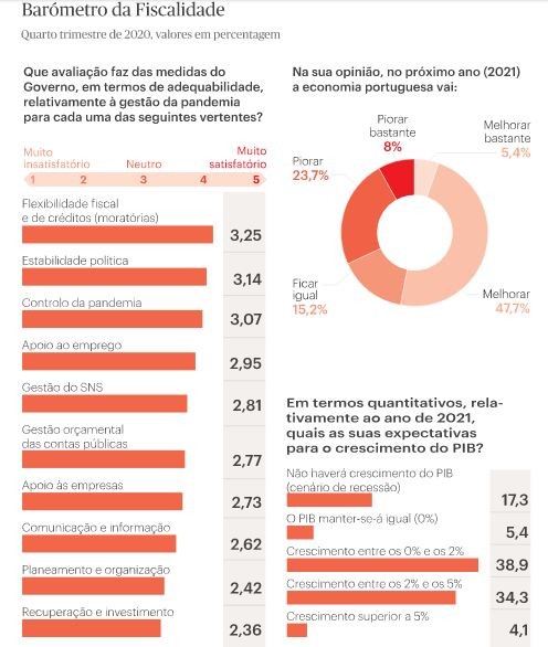 2021 será “um ano de otimismo e recuperação” - antecipam economistas