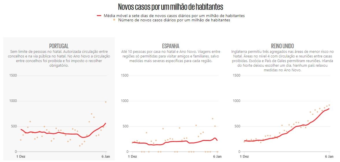 Como evolui a pandemia em Portugal e na Europa no pós-Natal