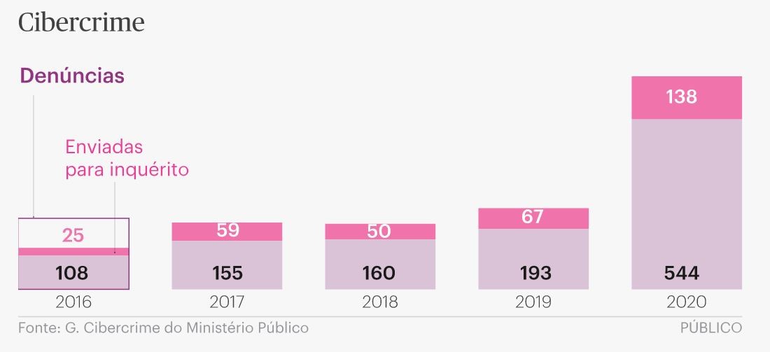 Denúncias de crimes na Internet quase triplicaram com a pandemia
